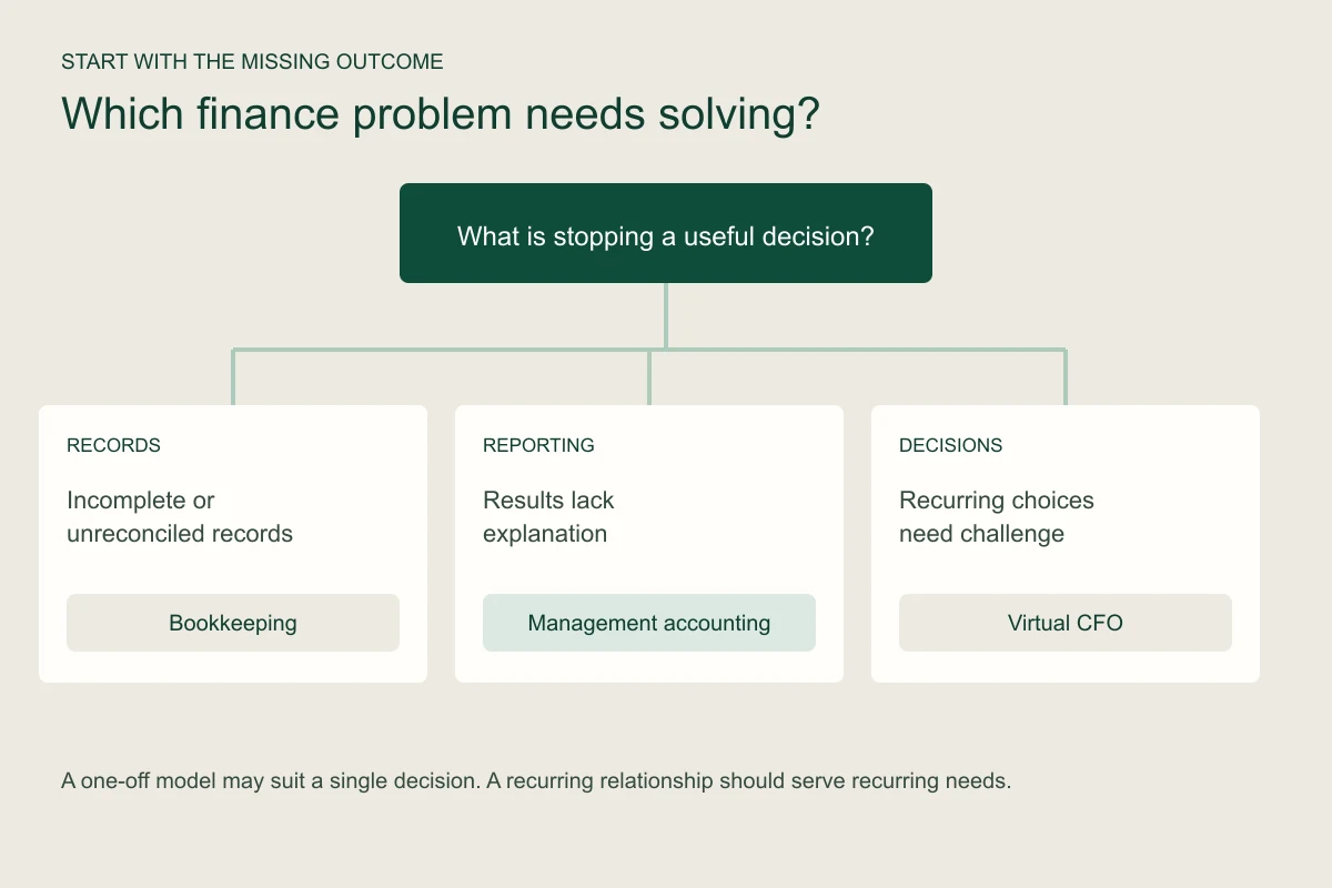 Decision tree directing record problems to bookkeeping, reporting problems to management accounting and recurring strategic decisions to Virtual CFO support.