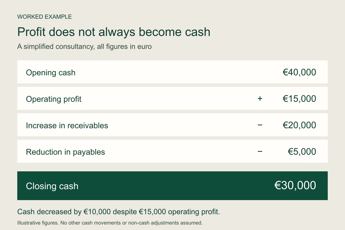 Cash bridge: opening cash €40,000 plus €15,000 profit, less €20,000 receivables growth and €5,000 payable reduction, equals €30,000 closing cash.