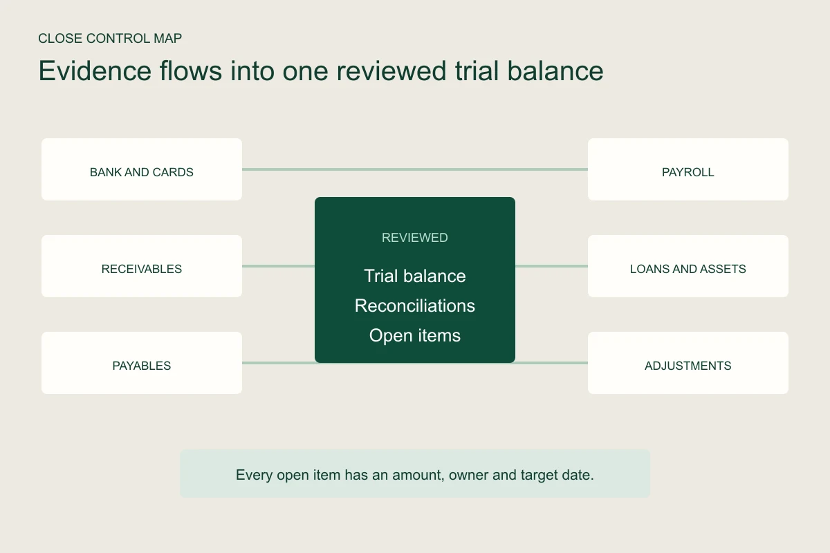Month-end close control map linking bank, receivables, payables, payroll, loans and adjustments to the reviewed trial balance.
