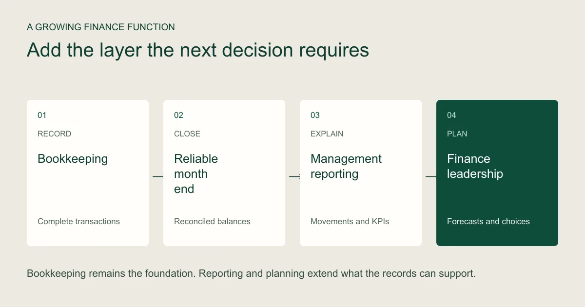 Four stages of finance support showing transaction records, a reliable close, management reporting and forward planning.