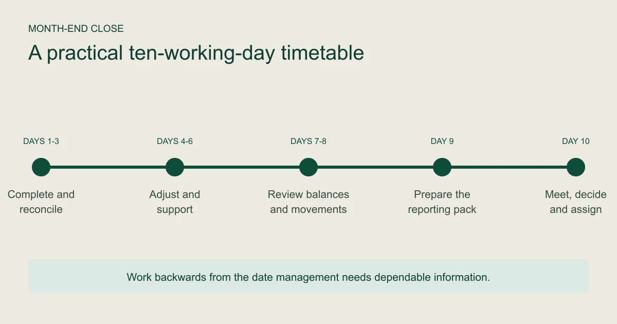 Ten-working-day month-end close timetable from transaction cut-off and reconciliations to reporting and management review.